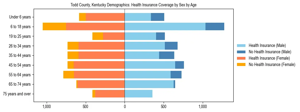Pyramid chart showing health insurance coverage by age and sex in Todd County, Kentucky.