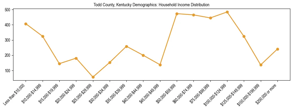 Horizontal bar chart showing household income distribution in Todd County, Kentucky.