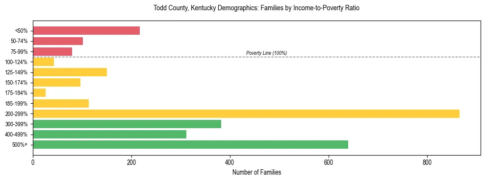 Horizontal bar chart showing family distribution by income-to-poverty ratio in Todd County, Kentucky, based on 2023 ACS data.