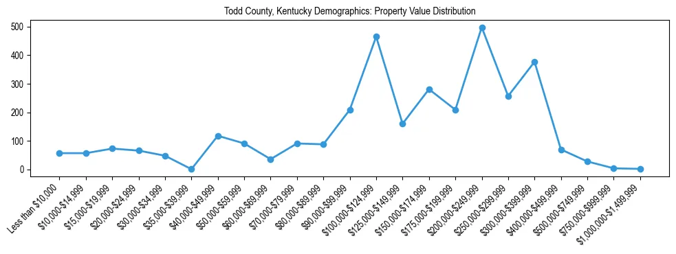 Line chart showing the distribution of property values for owner-occupied housing units in Todd County, Kentucky.