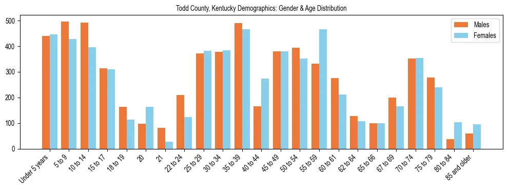 Bar chart showing the population distribution of Todd County, Kentucky by age group and gender, based on 2023 ACS data.