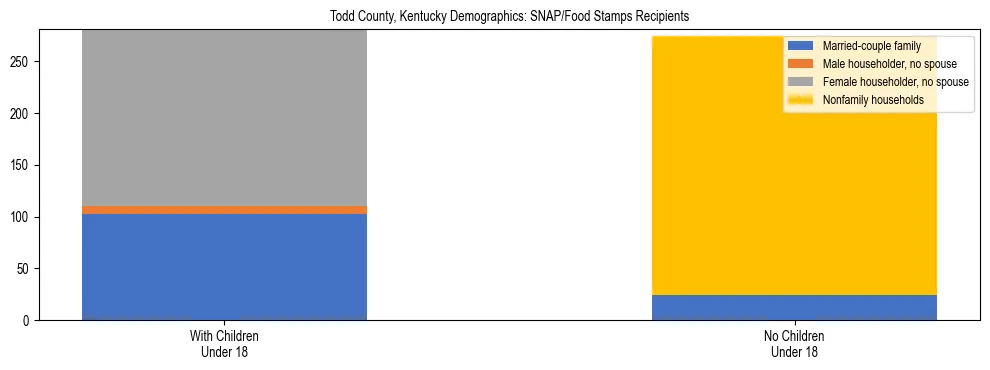 Stacked bar chart showing SNAP/Food Stamps recipient household composition by presence of children under 18 in Todd County, Kentucky, based on 2023 ACS data.