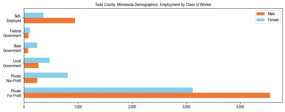 Horizontal bar chart showing employment distribution by class of worker and gender in Todd County, Minnesota, based on 2023 ACS data.