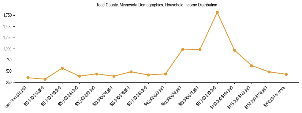 Horizontal bar chart showing household income distribution in Todd County, Minnesota.