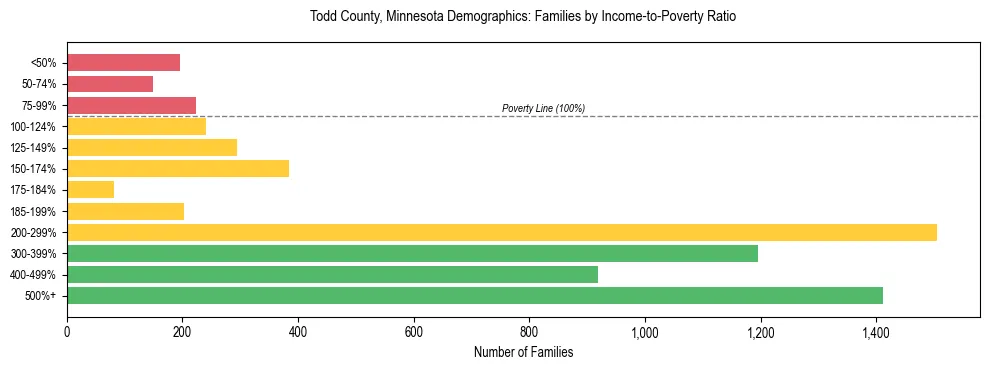 Horizontal bar chart showing family distribution by income-to-poverty ratio in Todd County, Minnesota, based on 2023 ACS data.