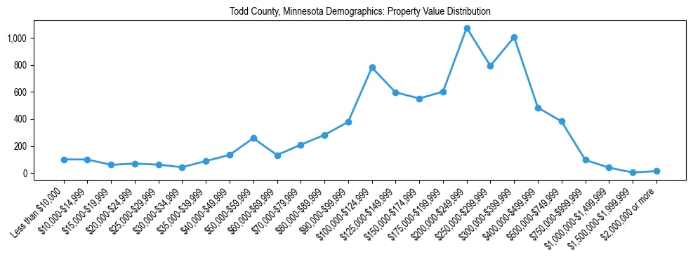 Line chart showing the distribution of property values for owner-occupied housing units in Todd County, Minnesota.