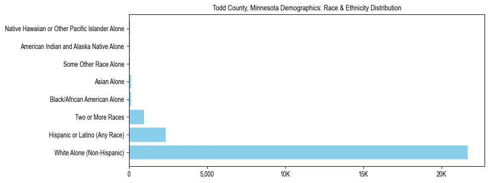 Race and Ethnicity Distribution Chart for Todd County, Minnesota
