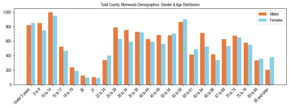 Bar chart showing the population distribution of Todd County, Minnesota by age group and gender, based on 2023 ACS data.