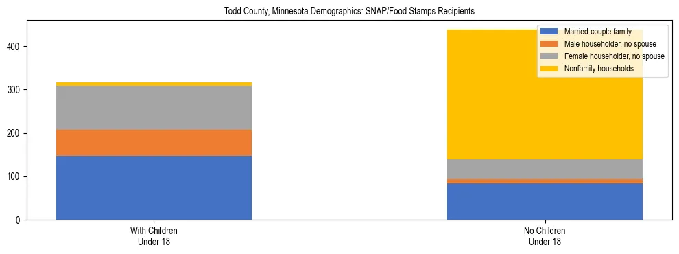 Stacked bar chart showing SNAP/Food Stamps recipient household composition by presence of children under 18 in Todd County, Minnesota, based on 2023 ACS data.