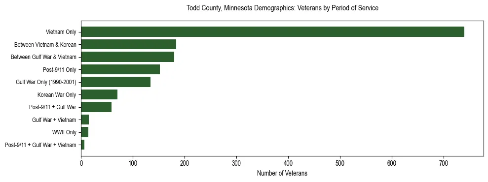 Horizontal bar chart showing veteran distribution by period of military service in Todd County, Minnesota, based on 2023 ACS data.