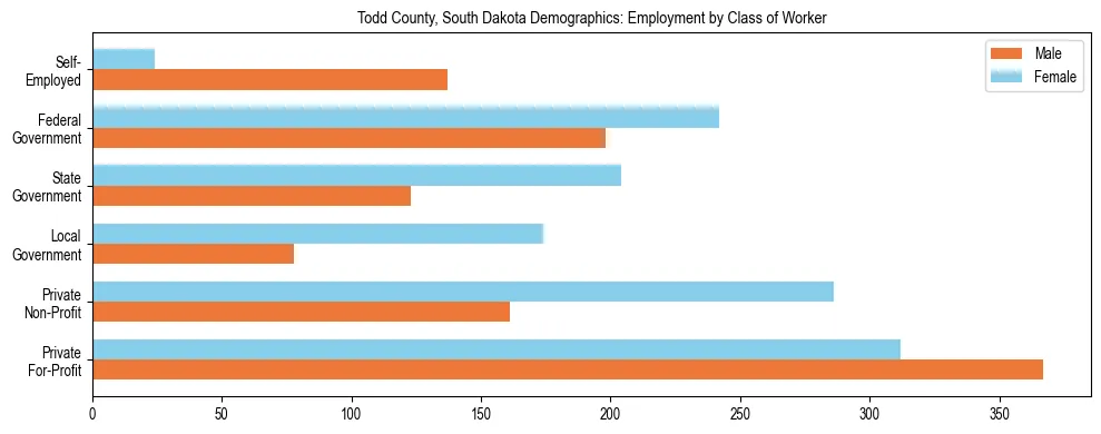 Horizontal bar chart showing employment distribution by class of worker and gender in Todd County, South Dakota, based on 2023 ACS data.