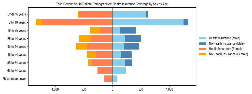 Pyramid chart showing health insurance coverage by age and sex in Todd County, South Dakota.