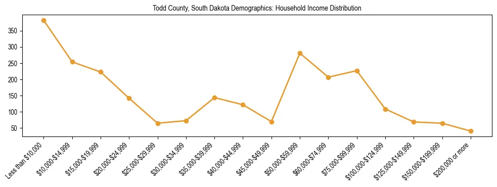Horizontal bar chart showing household income distribution in Todd County, South Dakota.