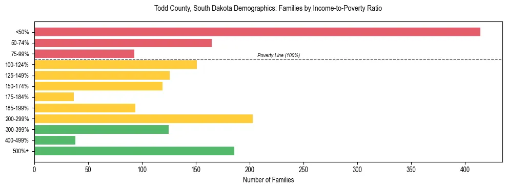 Horizontal bar chart showing family distribution by income-to-poverty ratio in Todd County, South Dakota, based on 2023 ACS data.
