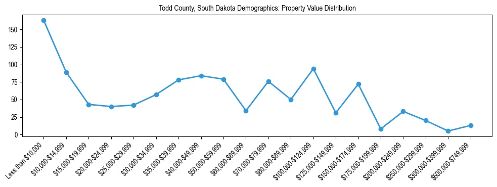 Line chart showing the distribution of property values for owner-occupied housing units in Todd County, South Dakota.