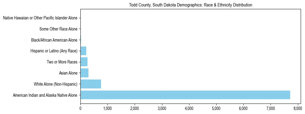 Race and Ethnicity Distribution Chart for Todd County, South Dakota
