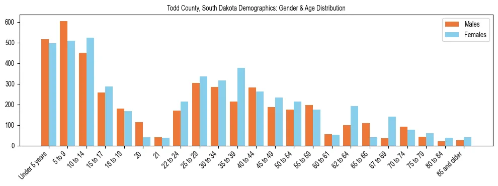 Bar chart showing the population distribution of Todd County, South Dakota by age group and gender, based on 2023 ACS data.