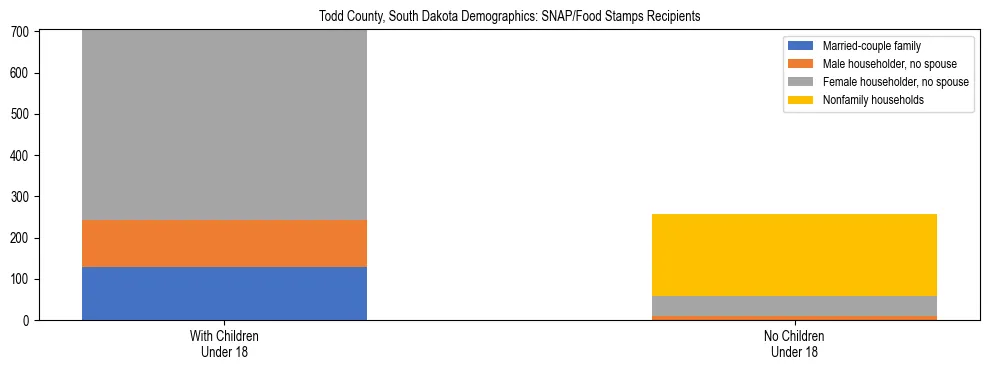 Stacked bar chart showing SNAP/Food Stamps recipient household composition by presence of children under 18 in Todd County, South Dakota, based on 2023 ACS data.