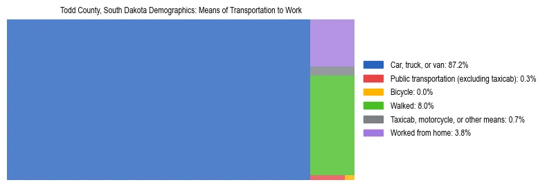 Treemap showing means of transportation to work distribution in Todd County, South Dakota.