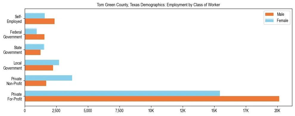 Horizontal bar chart showing employment distribution by class of worker and gender in Tom Green County, Texas, based on 2023 ACS data.