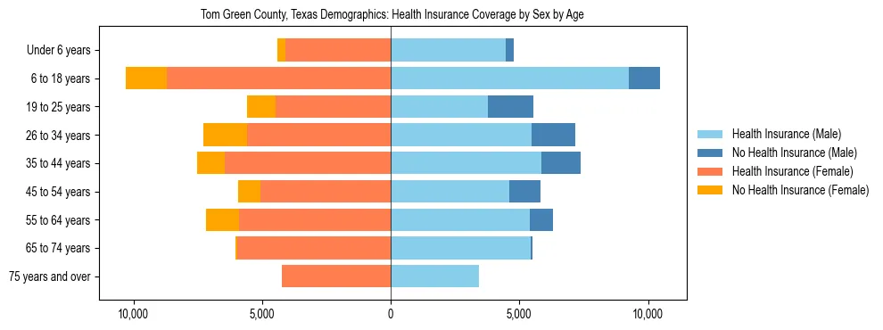 Pyramid chart showing health insurance coverage by age and sex in Tom Green County, Texas.