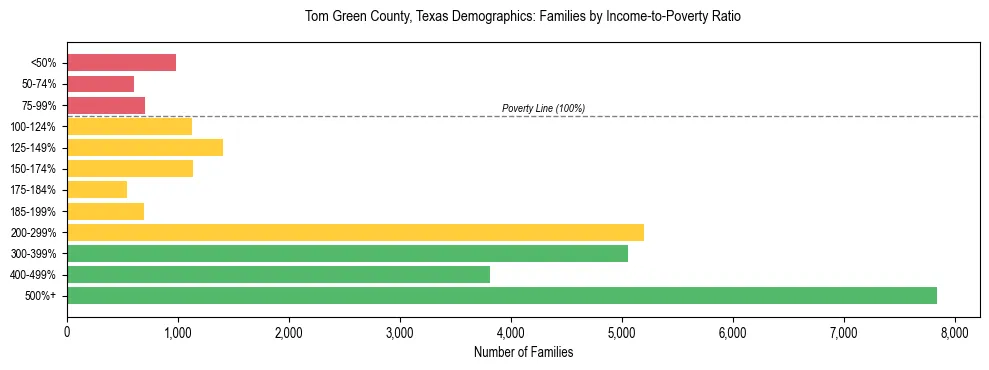 Horizontal bar chart showing family distribution by income-to-poverty ratio in Tom Green County, Texas, based on 2023 ACS data.
