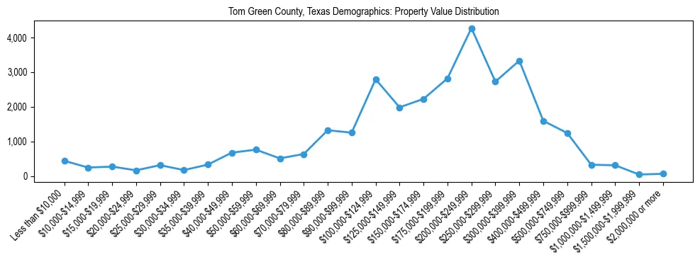 Line chart showing the distribution of property values for owner-occupied housing units in Tom Green County, Texas.