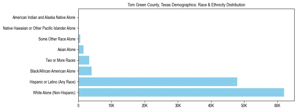 Race and Ethnicity Distribution Chart for Tom Green County, Texas