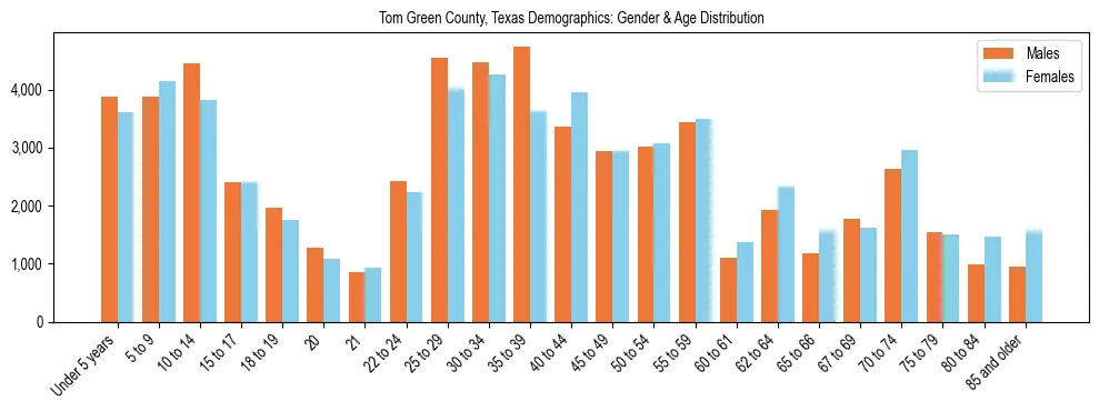 Bar chart showing the population distribution of Tom Green County, Texas by age group and gender, based on 2023 ACS data.