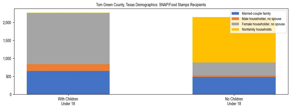 Stacked bar chart showing SNAP/Food Stamps recipient household composition by presence of children under 18 in Tom Green County, Texas, based on 2023 ACS data.