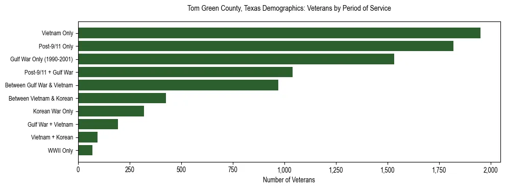 Horizontal bar chart showing veteran distribution by period of military service in Tom Green County, Texas, based on 2023 ACS data.