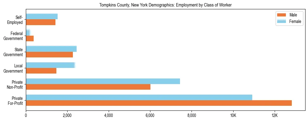 Horizontal bar chart showing employment distribution by class of worker and gender in Tompkins County, New York, based on 2023 ACS data.
