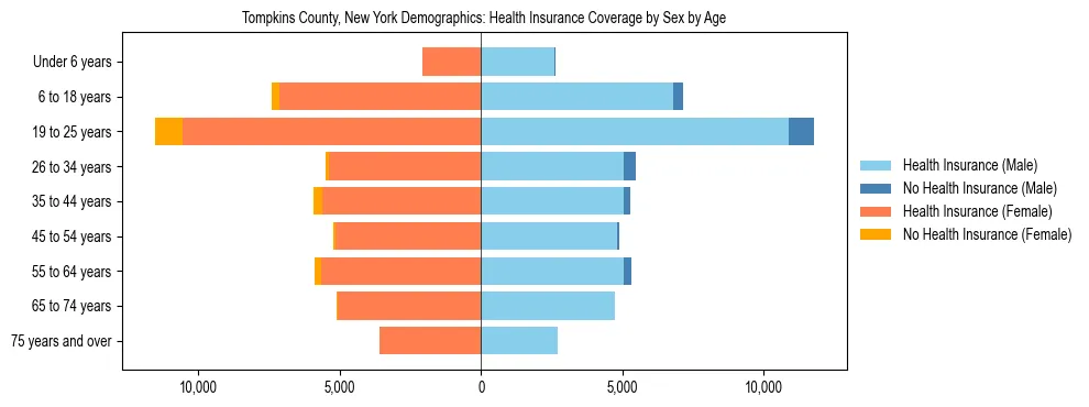 Pyramid chart showing health insurance coverage by age and sex in Tompkins County, New York.