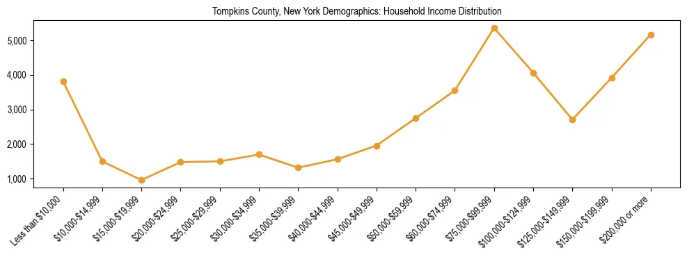 Horizontal bar chart showing household income distribution in Tompkins County, New York.
