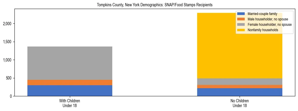Stacked bar chart showing SNAP/Food Stamps recipient household composition by presence of children under 18 in Tompkins County, New York, based on 2023 ACS data.