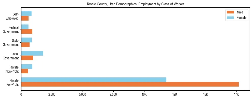 Horizontal bar chart showing employment distribution by class of worker and gender in Tooele County, Utah, based on 2023 ACS data.