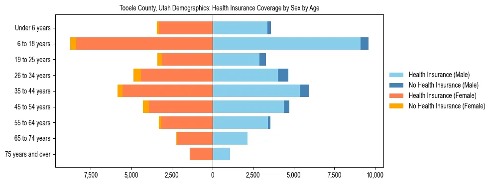 Pyramid chart showing health insurance coverage by age and sex in Tooele County, Utah.