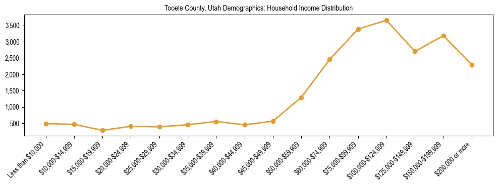 Horizontal bar chart showing household income distribution in Tooele County, Utah.