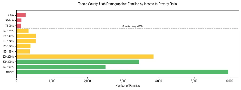 Horizontal bar chart showing family distribution by income-to-poverty ratio in Tooele County, Utah, based on 2023 ACS data.