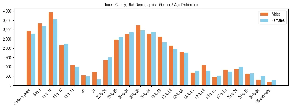 Bar chart showing the population distribution of Tooele County, Utah by age group and gender, based on 2023 ACS data.