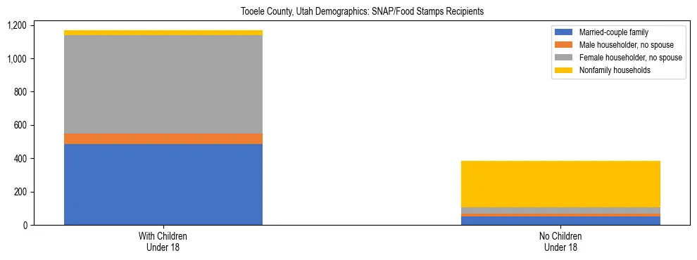 Stacked bar chart showing SNAP/Food Stamps recipient household composition by presence of children under 18 in Tooele County, Utah, based on 2023 ACS data.