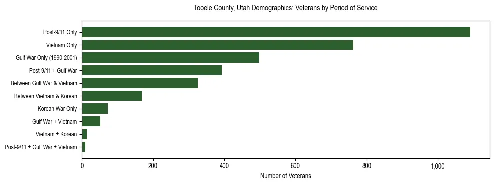 Horizontal bar chart showing veteran distribution by period of military service in Tooele County, Utah, based on 2023 ACS data.