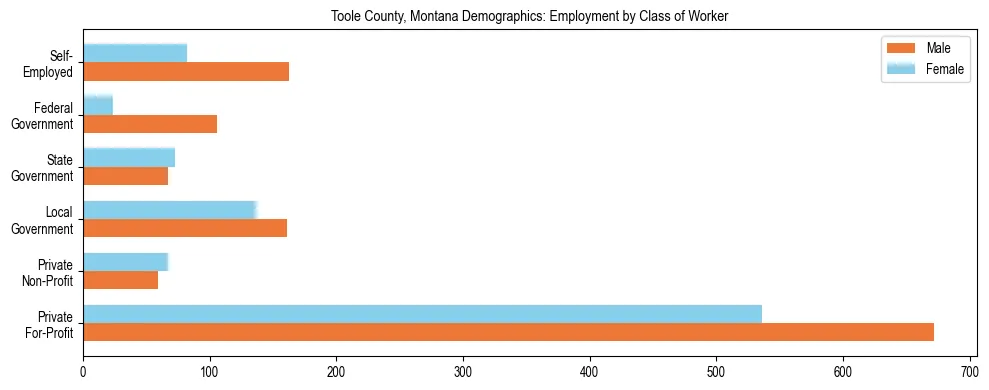Horizontal bar chart showing employment distribution by class of worker and gender in Toole County, Montana, based on 2023 ACS data.