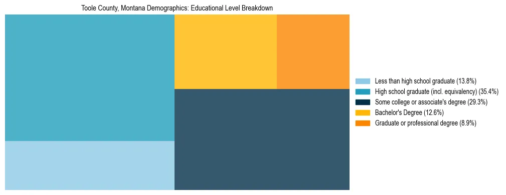 Treemap chart illustrating the educational attainment breakdown for population 25 years and over in Toole County, Montana.