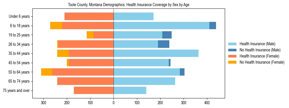 Pyramid chart showing health insurance coverage by age and sex in Toole County, Montana.