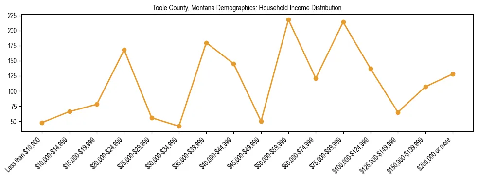 Horizontal bar chart showing household income distribution in Toole County, Montana.