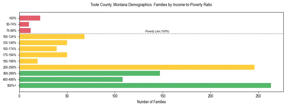 Horizontal bar chart showing family distribution by income-to-poverty ratio in Toole County, Montana, based on 2023 ACS data.