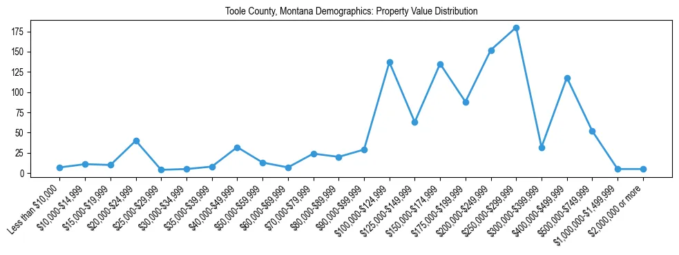 Line chart showing the distribution of property values for owner-occupied housing units in Toole County, Montana.