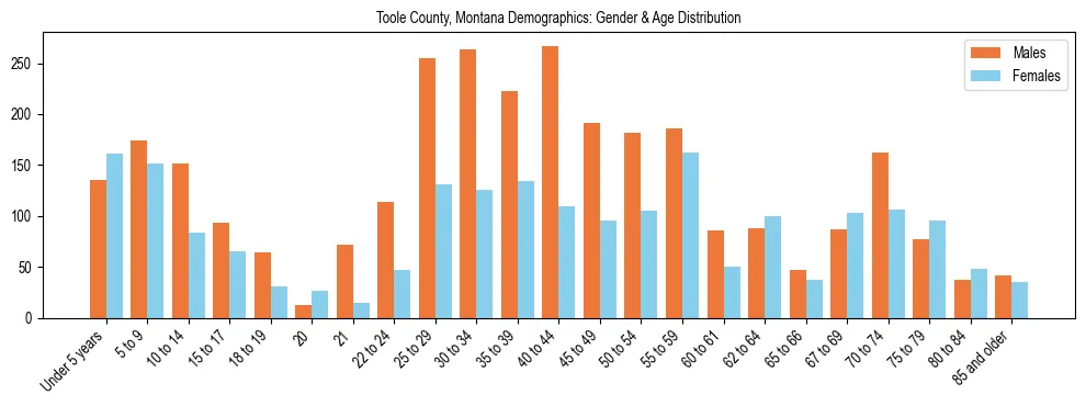 Bar chart showing the population distribution of Toole County, Montana by age group and gender, based on 2023 ACS data.