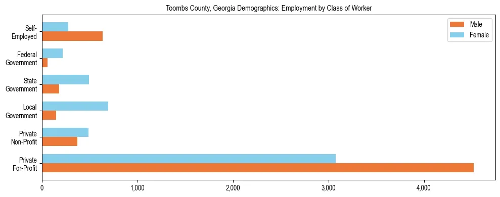 Horizontal bar chart showing employment distribution by class of worker and gender in Toombs County, Georgia, based on 2023 ACS data.